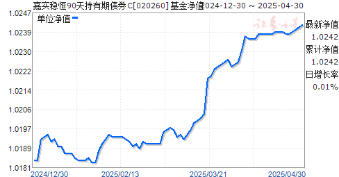 嘉实稳恒90天持有期债券C(020260)净值走势
