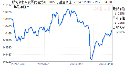 银河新材料股票发起式A(020276)净值走势