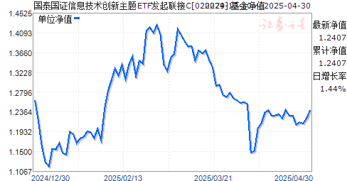 国泰国证信息技术创新主题ETF发起联接C(020279)净值走势