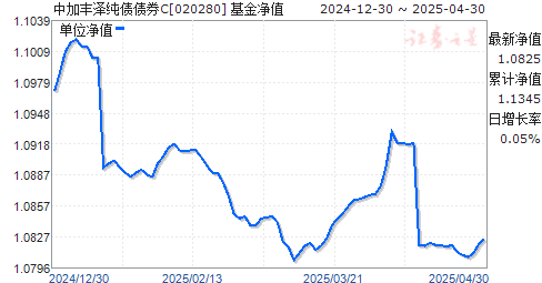中加丰泽纯债债券C(020280)净值走势