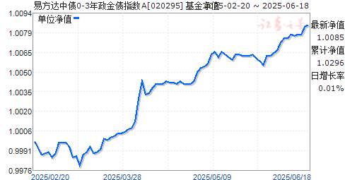易方达中债0-3年政金债指数A(020295)净值走势