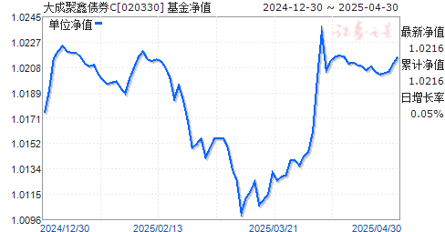 大成聚鑫债券C(020330)净值走势