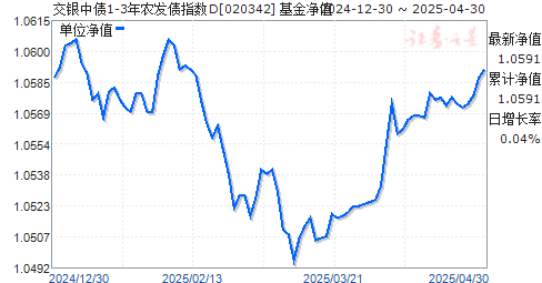 交银中债1-3年农发债指数D(020342)净值走势