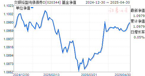 交银裕盈纯债债券D(020344)净值走势