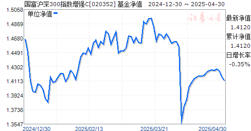 国富沪深300指数增强C(020352)净值走势