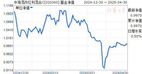 中海混改红利混合C(020360)净值走势