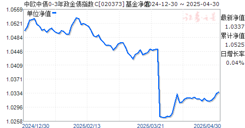 中欧中债0-3年政金债指数C(020373)净值走势