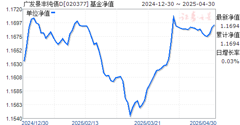 广发景丰纯债D(020377)净值走势