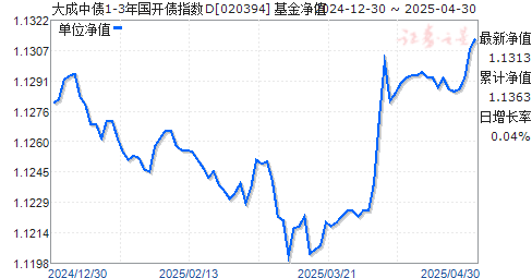 大成中债1-3年国开债指数D(020394)净值走势