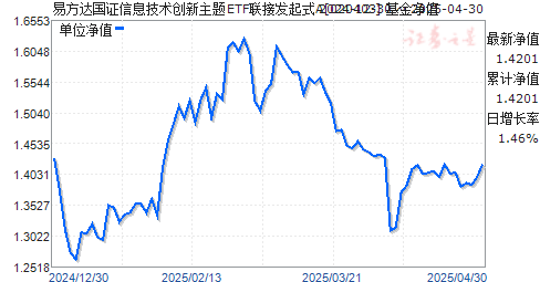 易方达国证信息技术创新主题ETF联接发起式A(020403)净值走势