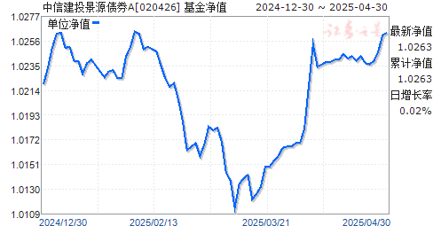 中信建投景源债券A(020426)净值走势