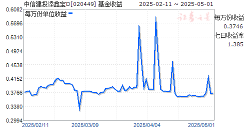 中信建投添鑫宝D(020449)走势图