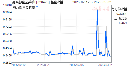 嘉实薪金宝货币E(020473)走势图