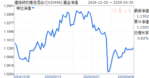 建信研究精选混合C(020496)净值走势