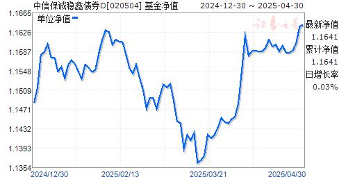 中信保诚稳鑫债券D(020504)净值走势