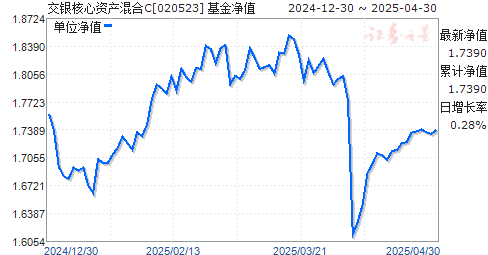 交银核心资产混合C(020523)净值走势
