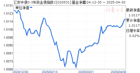 汇安中债0-3年政金债指数C(020531)净值走势