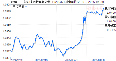 建信开元瑞享3个月持有期债券C(020537)净值走势