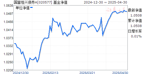 国富恒兴债券A(020577)净值走势