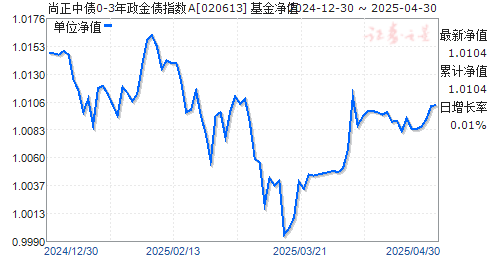尚正中债0-3年政金债指数A(020613)净值走势