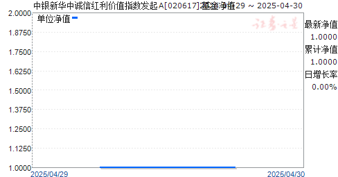 中银新华中诚信红利价值指数发起A(020617)净值走势