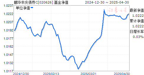 鹏华丰庆债券C(020626)净值走势