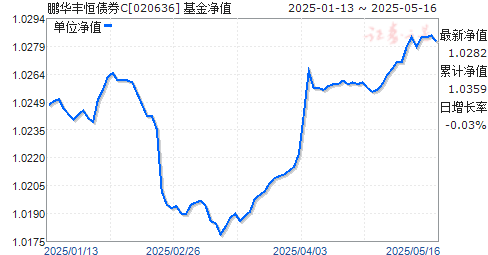 鹏华丰恒债券C(020636)净值走势