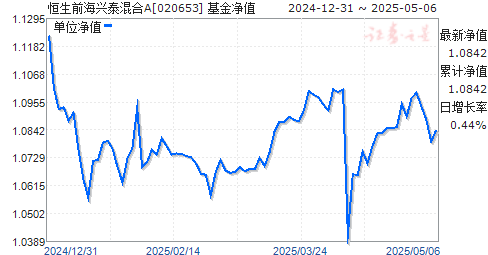 恒生前海兴泰混合A(020653)净值走势