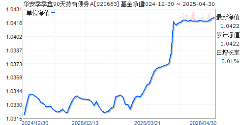 华安季季鑫90天持有债券A(020663)净值走势