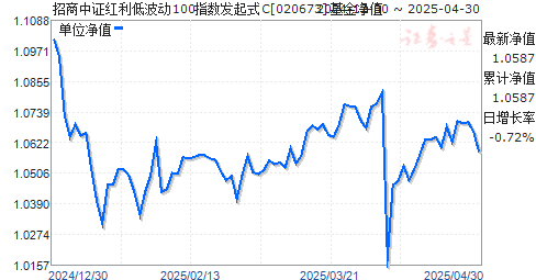 招商中证红利低波动100指数发起式C(020673)净值走势
