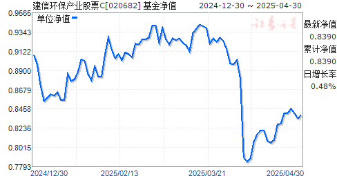 建信环保产业股票C(020682)净值走势