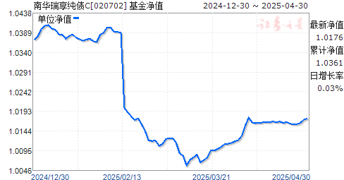 南华瑞享纯债C(020702)净值走势