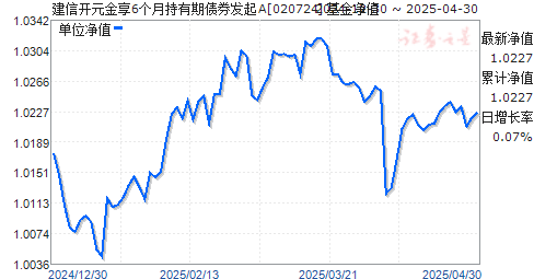 建信开元金享6个月持有期债券发起A(020724)净值走势