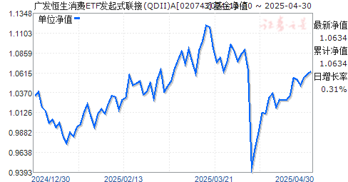 广发恒生消费ETF发起式联接(QDII)A(020743)净值走势