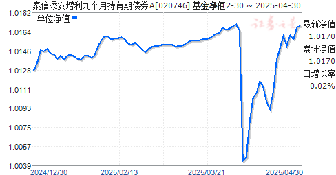 泰信添安增利九个月持有期债券A(020746)净值走势