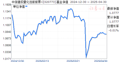 中信建投量化选股股票C(020773)净值走势