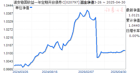 诺安稳固收益一年定期开放债券C(020797)净值走势