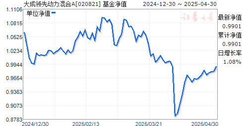 大成领先动力混合A(020821)净值走势