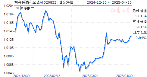 东兴兴诚利率债A(020833)净值走势