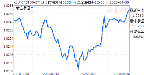 英大CFETS0-3年政金债指数A(020844)净值走势