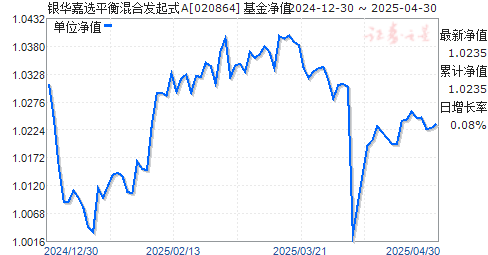 银华嘉选平衡混合发起式A(020864)净值走势