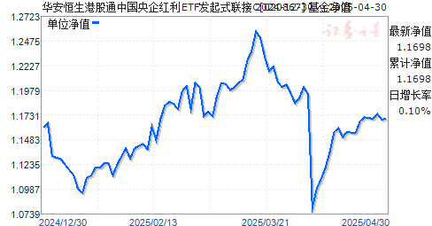 华安恒生港股通中国央企红利ETF发起式联接C(020867)净值走势