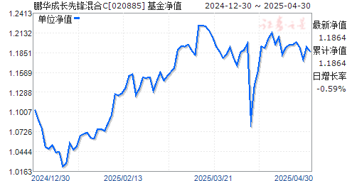 鹏华成长先锋混合C(020885)净值走势