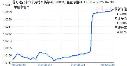 易方达安丰六个月持有债券A(020891)净值走势