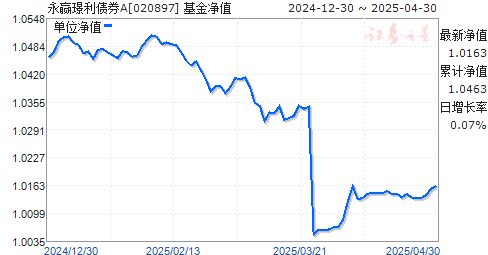永赢璟利债券A(020897)净值走势