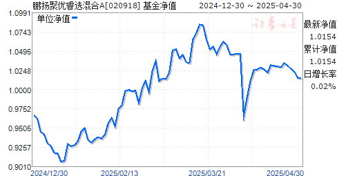 鹏扬聚优睿选混合A(020918)净值走势