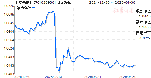 平安鼎信债券C(020930)净值走势