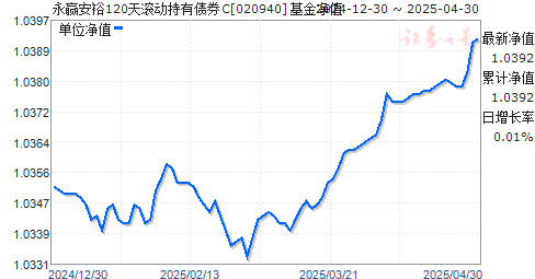 永赢安裕120天滚动持有债券C(020940)净值走势