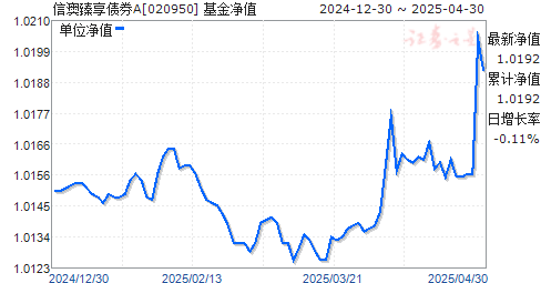 信澳臻享债券A(020950)净值走势