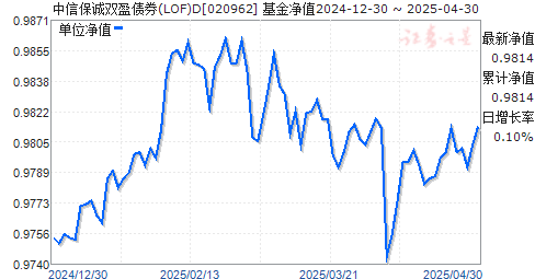 中信保诚双盈债券(LOF)D(020962)净值走势